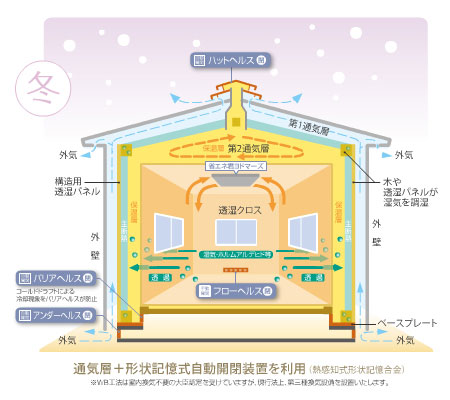 WB工法 冬