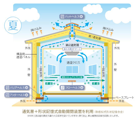 WB工法 夏